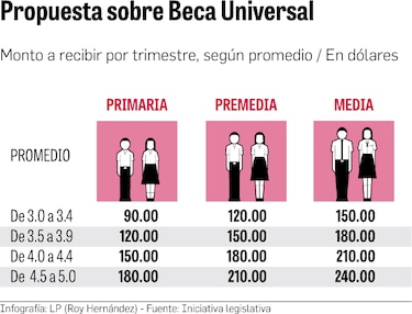 Dos debates para reformar la Beca Universal del Ifarhu