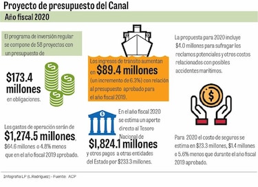 Carga por el Canal crecerá 9.4%