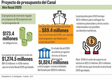 Carga por el Canal crecerá 9.4%