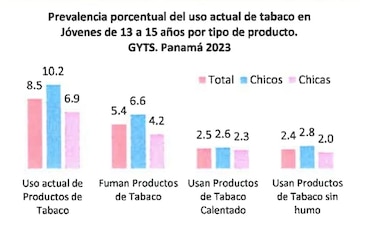 Consumo de vapeadores aumenta entre adolescentes panameños, revela encuesta nacional