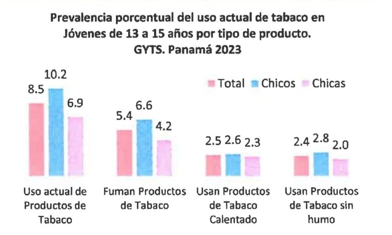 Consumo de vapeadores aumenta entre adolescentes panameños, revela encuesta nacional