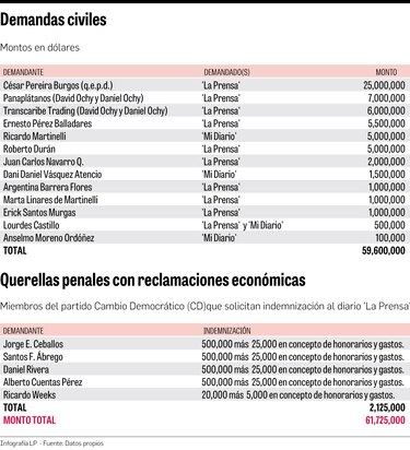 La Prensa y Mi Diario suman $61.7 millones en demandas