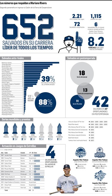 Histórico: Mariano Rivera, al Salón de la Fama con el 100% de los votos