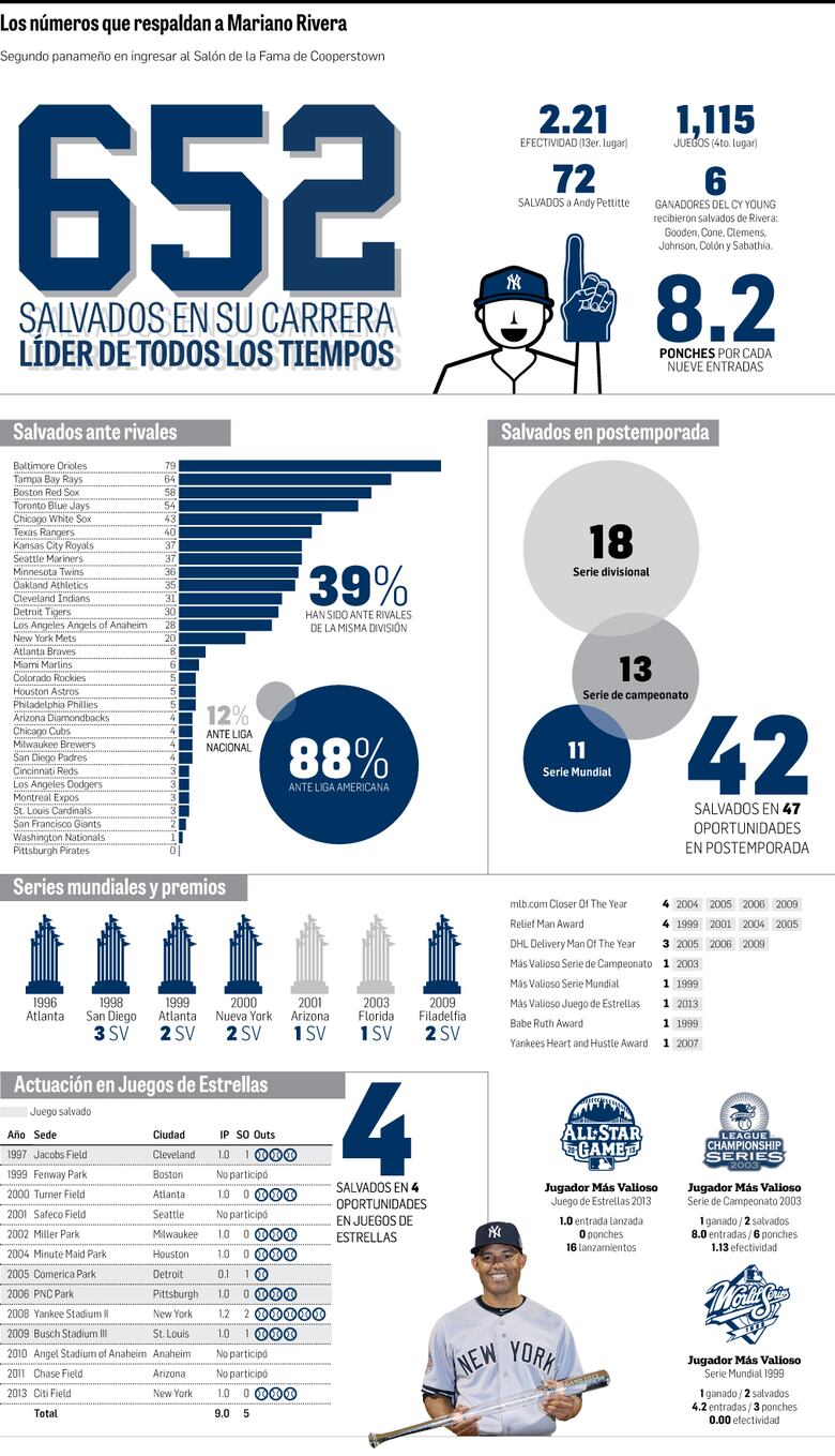 Histórico: Mariano Rivera, al Salón de la Fama con el 100% de los votos