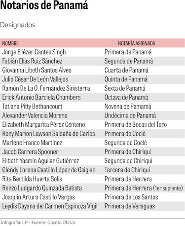 Cortizo nombra a 17 notarios, incluyendo los de la capital