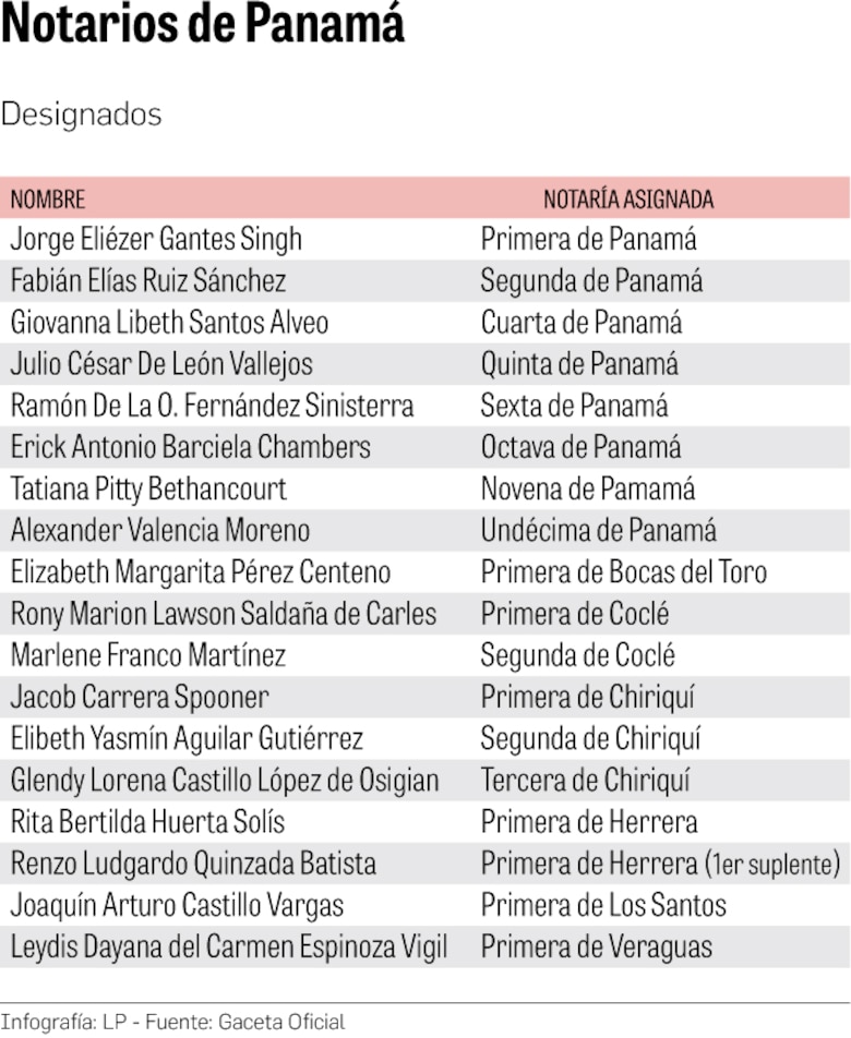 Cortizo nombra a 17 notarios, incluyendo los de la capital
