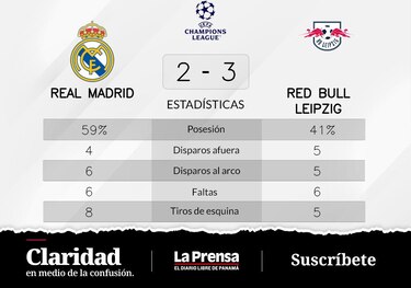 Real Madrid pierde ante RB Leipzig