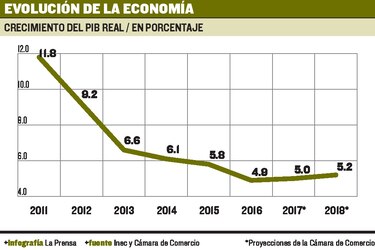 Prevén repunte del PIB en 2018