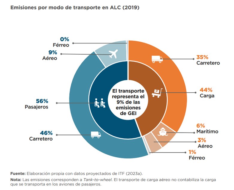 Enfocan esfuerzos en la integración y electrificación del transporte en Panamá y la región
