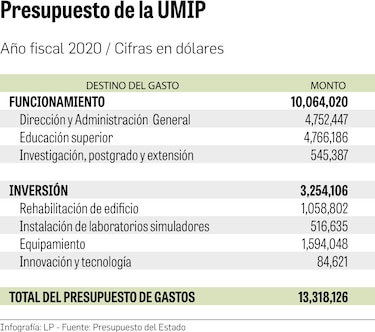 $3.1 millones para la UMIP