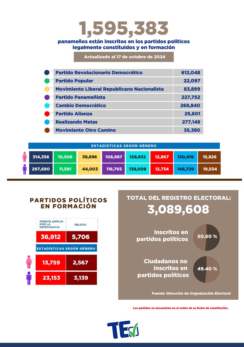 Renuncias masivas: más de 113,000 panameños abandonan partidos políticos en el último año