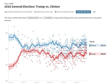 Las encuestadoras se volvieron a equivocar; solo una de 20 acertó el resultado