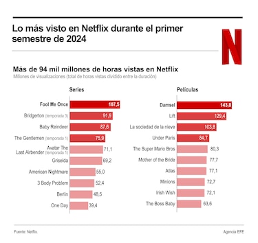 Estas han sido las series más vistas en Netflix en el primer semestre