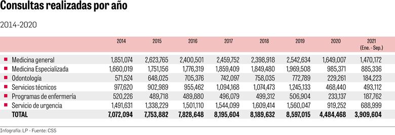 Los servicios de la CSS empeoraron en pandemia