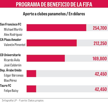 FIFA repartió $720 mil a la LPF