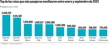 Aerolíneas vuelan en una región llena de volatilidad