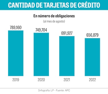 Se reduce el número de tarjetas de crédito