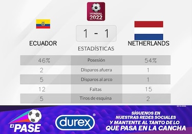 Países Bajos empata de local ante Ecuador