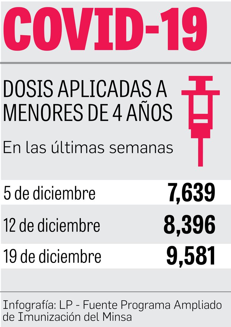 Aplican en una semana mil 185 dosis contra la covid-19 a niños menores de 4 años de edad