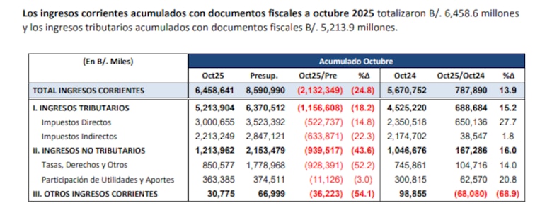 Panamá recauda más impuestos que en 2024, pero sigue rezagada frente a lo proyectado hasta octubre