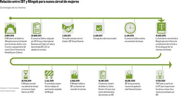 Las obras sin fin de IBT Group Panamá