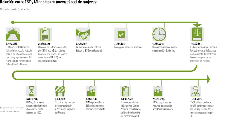 Las obras sin fin de IBT Group Panamá