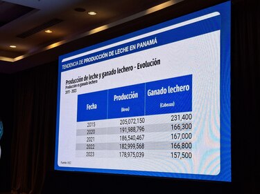 Industria láctea en alerta por liberación de importaciones desde Estados Unidos