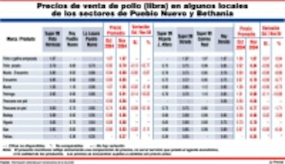 Los precios del pollo