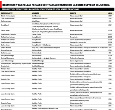 Magistrados de la Corte Suprema con denuncias