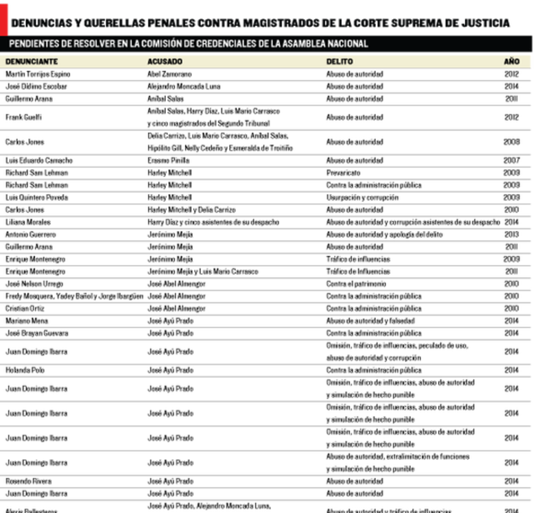 Magistrados de la Corte Suprema con denuncias