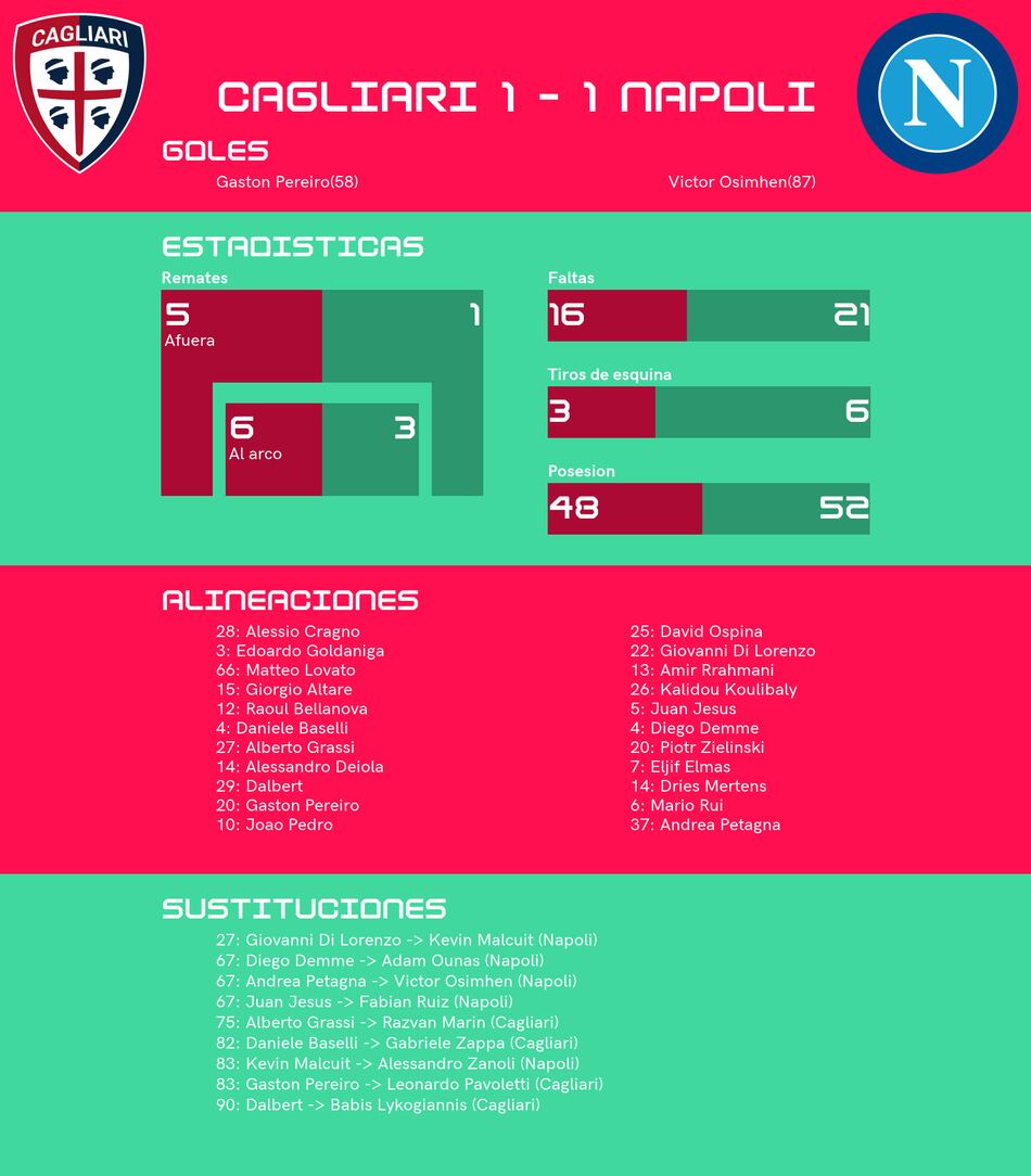 Napoli empata de visitante ante Cagliari