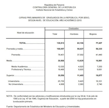 El 63% de los estudiantes que se gradúan en universidades en Panamá es mujer
