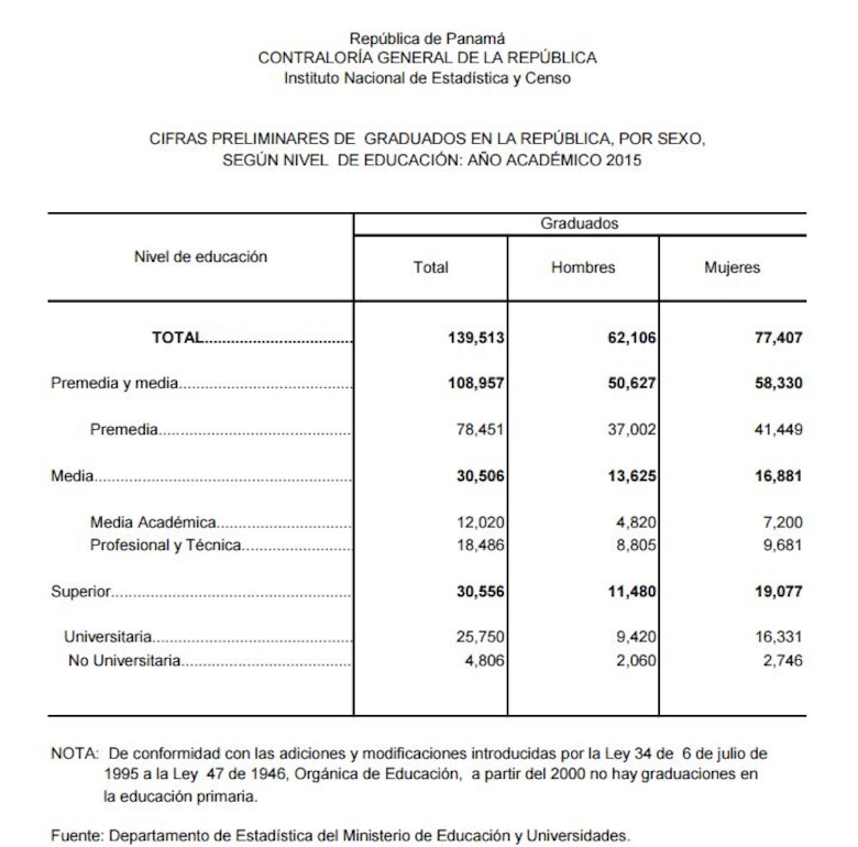 El 63% de los estudiantes que se gradúan en universidades en Panamá es mujer