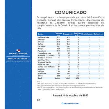 Cárcel de Chitré mantiene 232 casos activos de la Covid-19