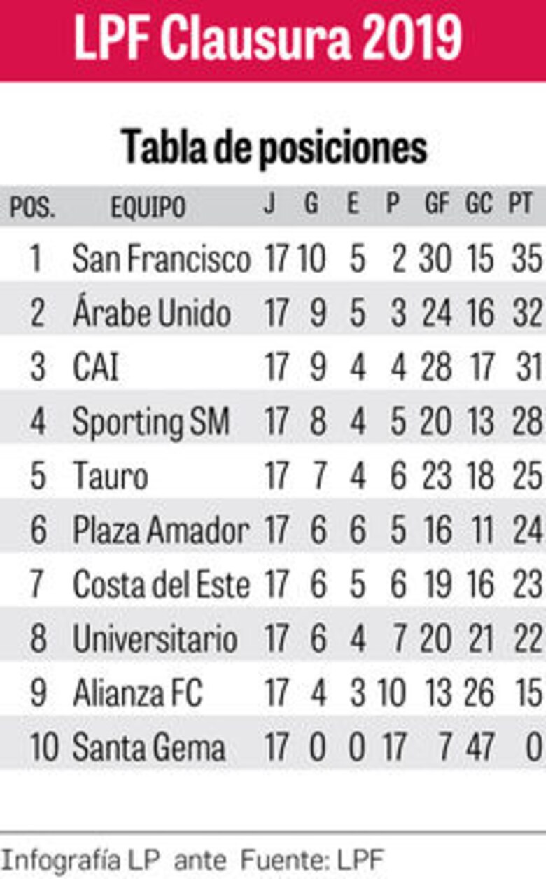 Un cierre de infarto tendrá hoy la ronda regular de la LPF