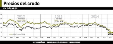 Petróleo y derivados, en picada