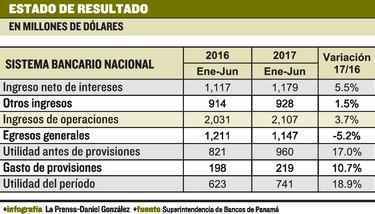 Crecen utilidades de los bancos, pero bajan los activos y depósitos