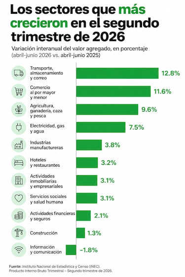 PIB de Panamá crece 5.5% en el primer semestre, con comercio y Canal como motores de la economía