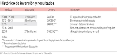 Dos empresas compiten por el contrato de $268.5 millones para las laptops del Meduca