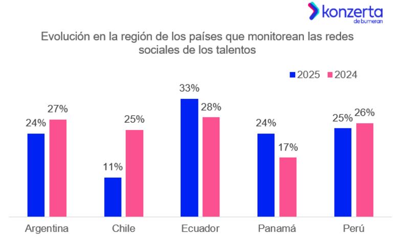 El 53% de empresas en Panamá cree que redes sociales afectan la carrera profesional