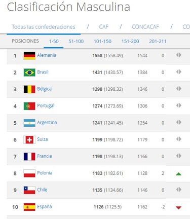 Panamá llega al Mundial en el puesto 55 de la FIFA