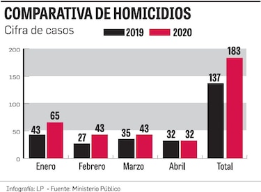 Disputa por el control de la droga desata ola de crímenes