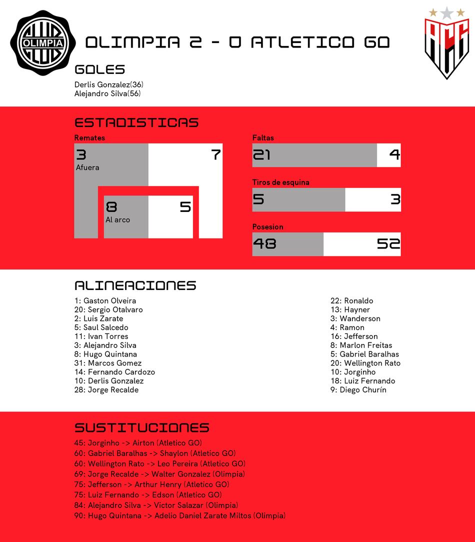 Gonzalez y Silva, protagonistas del triunfo de Olimpia ante Atletico GO