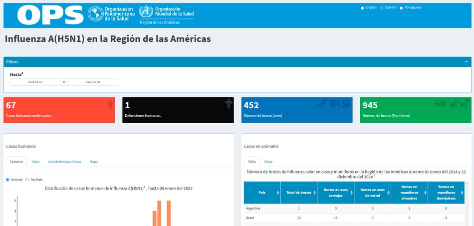 Este es el tablero interactivo para rastrear la influenza aviar en humanos y animales