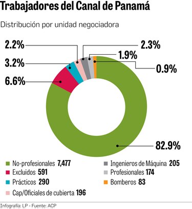 Se endurecen las negociaciones de convenciones colectivas del Canal de Panamá