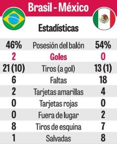 Brasil mostró poderío ante los mexicanos