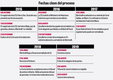 Tribunal afirma que hubo fallas en investigación de pinchazos