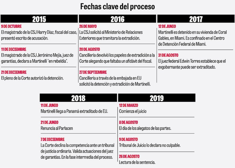 Tribunal afirma que hubo fallas en investigación de pinchazos