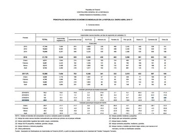 Venta de automóviles en Panamá cae 13.1%