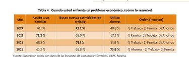 Casi 75% de panameños desconfía de las instituciones, pero defiende el Canal